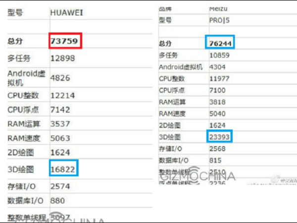 Unannounced Huawei P9 Max phablet spotted on AnTuTu Benchmark list