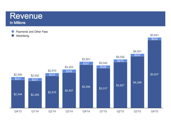 How Mobile Phones Made Mark Zuckerberg The 6th-Richest Person On Earth