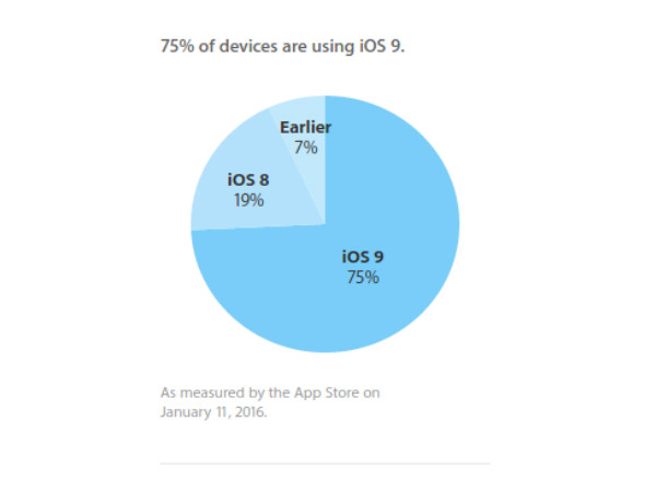 iOS 9 now runs on 75% of all compatible Apple mobile devices