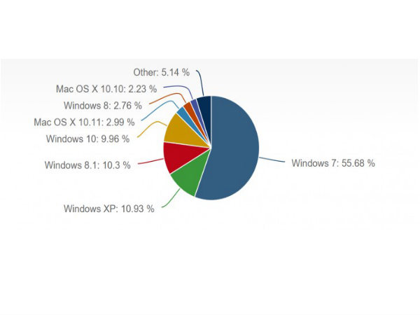 Windows 10 now holds nearly 10% of the market share among Desktop OS