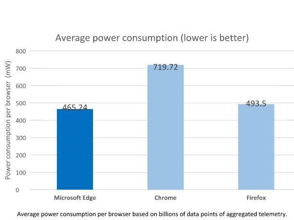 Why Chrome Browser is Bad for Your Laptop's Battery? Why Chrome Browser is Bad for Your Laptop's Battery?
