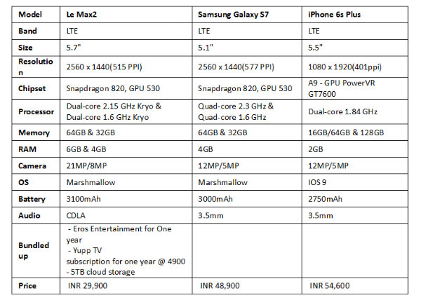 Le Max 2 with CDLA Technology outshines Galaxy S7 and iPhone 6s Plus