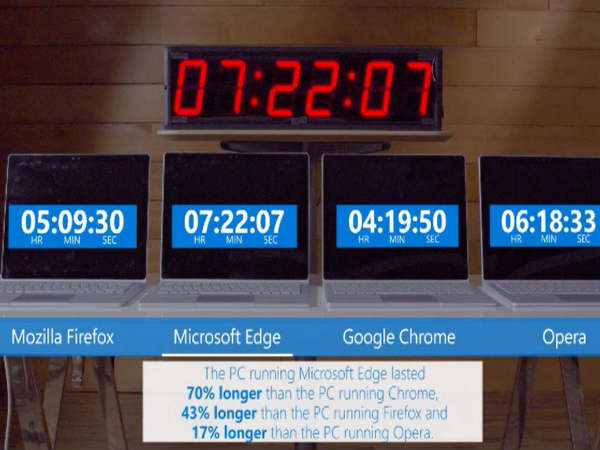 Why Chrome Browser is Bad for Your Laptop's Battery? Why Chrome Browser is Bad for Your Laptop's Battery?