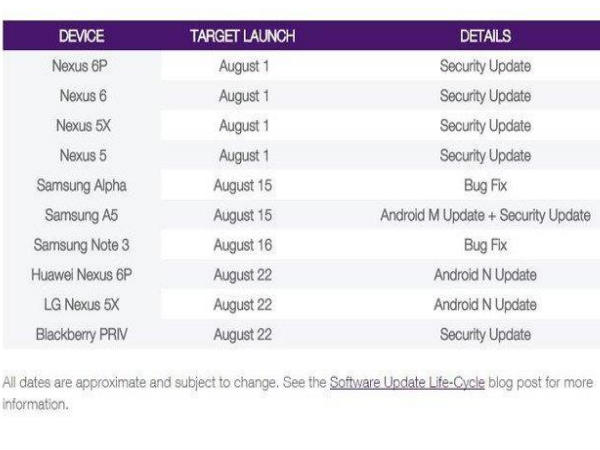 Android 7.0 Nougat Final Build Might Start Rolling Out on August 22