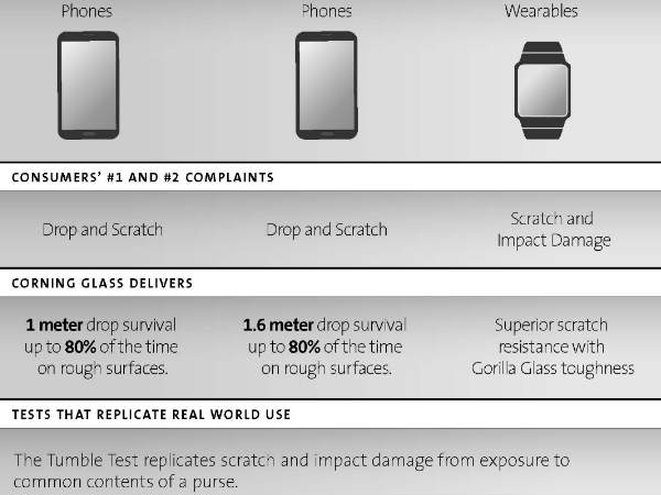 Corning Gorilla Glass SR+ Unveiled to Make Wearable Devices Tougher