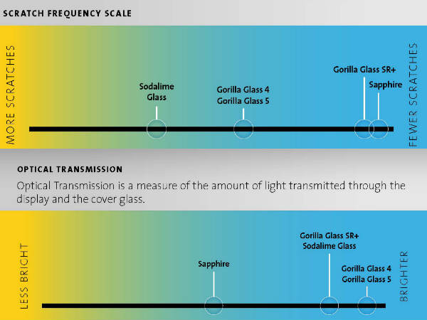 Corning Gorilla Glass SR+ Unveiled to Make Wearable Devices Tougher