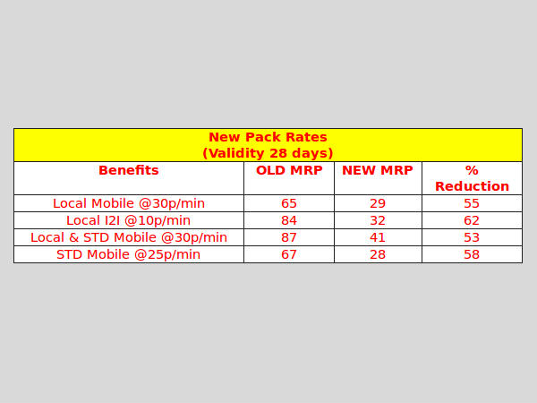 Idea Plans Price Slashed by up to 62% in Karnataka