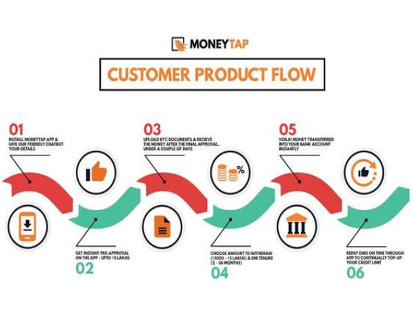 MoneyTap Launches First App-Based Credit Line in India