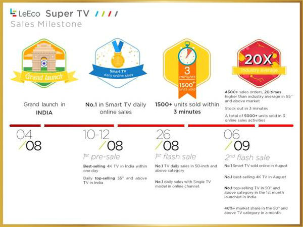 The triumphant progress of LeEco SuperTV in India