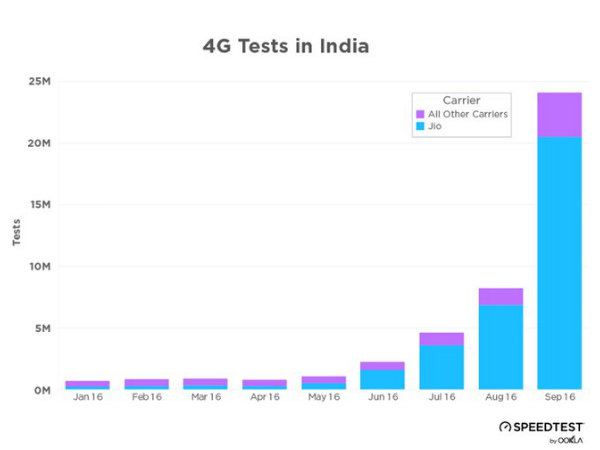 Increased 4G Speed Tests!