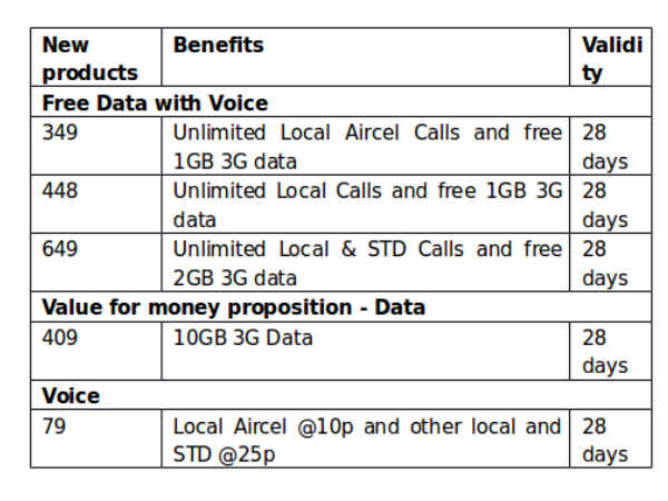 Aircel Offers FREE 3G Data and Unlimited Voice Calls this Durga Puja