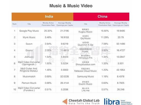 Music and Video Apps