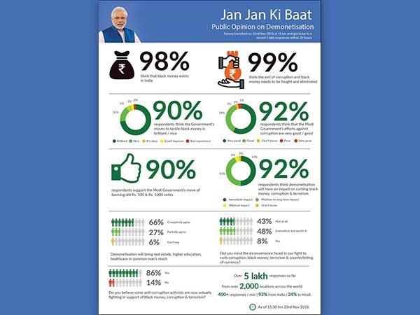Modi App Survey Results: Find Out the Pros and Cons