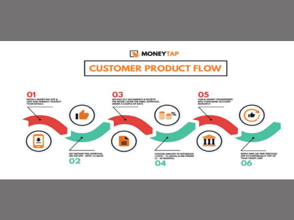 MoneyTap Android App Brings Credit to Consumers on a Tap
