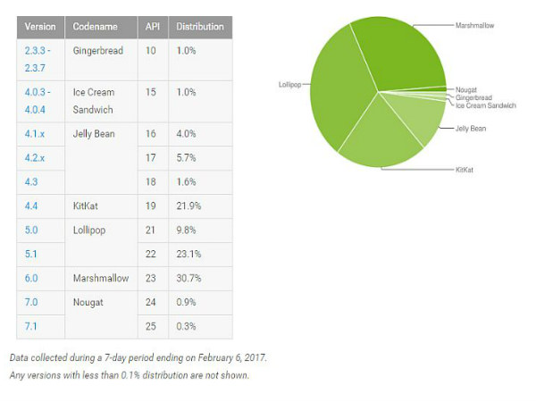 Android Nougat adoption rate finally crosses the 1 percent mark 