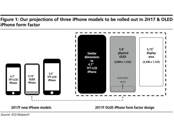 Apple to jettison home button on iPhone 8 for a “function area”