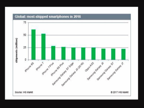 Best-selling phones in 2016: iPhone 6s, Galaxy S7 Edge, Oppo A53