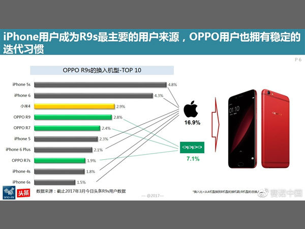 OPPO R9S is China’s Top Selling Smartphone