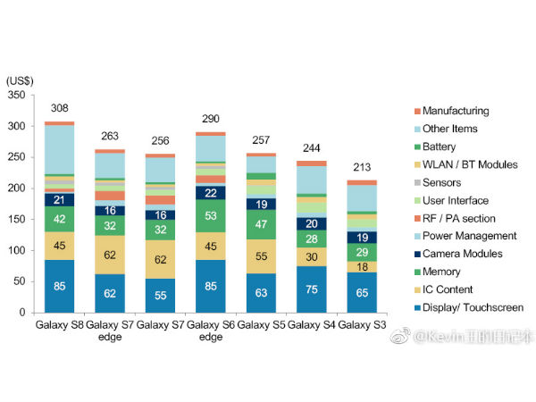 The Snapdragon 835 SoC cost over &dollar;60