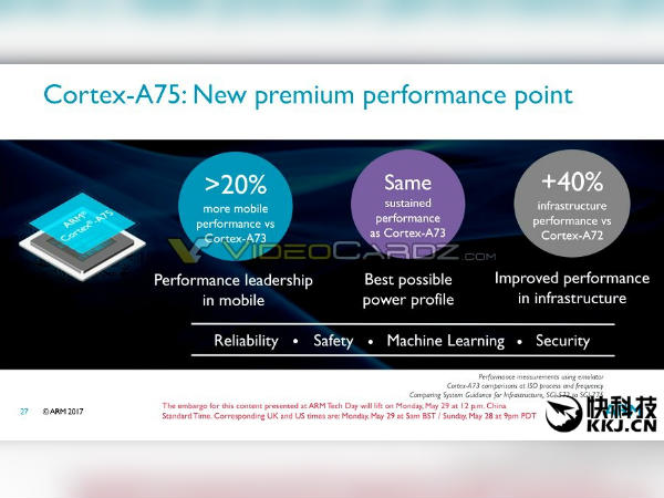 Cortex-A75 Cores