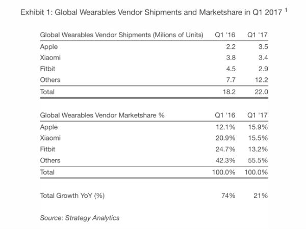 Apple is the world’s top wearables vendor in Q1 2017