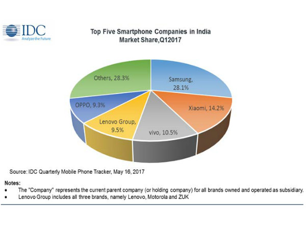 Xiaomi Redmi Note 4 becomes the highest shipped smartphone in Q1