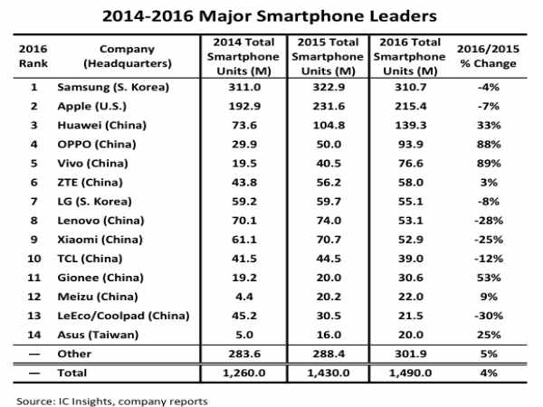 Samsung and Apple dominated the smartphone market 