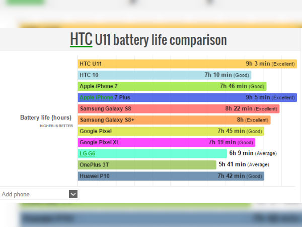 HTC U11 battery life score reveals how powerful it is 