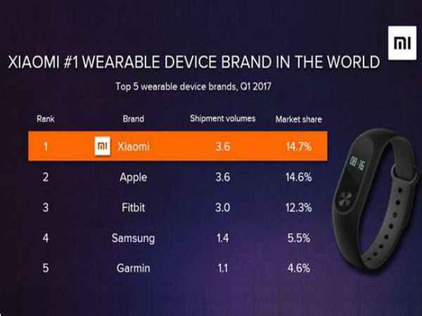 Xiaomi surpasses Apple and Fitbit to become the No 1 wearables seller Xiaomi surpasses Apple and Fitbit to become the No 1 wearables seller