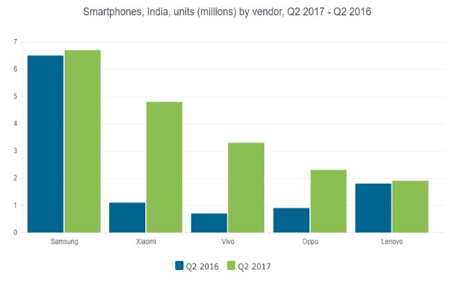 Indian smartphone market contracted for the first time in its history