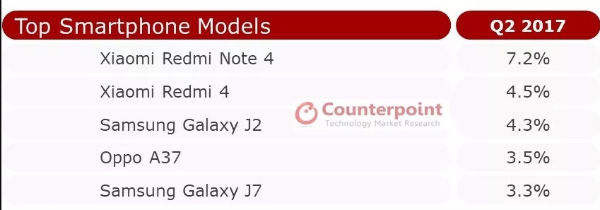 Best smartphones under Rs. 10,000: Redmi Note 4, Galaxy J2, Oppo A37