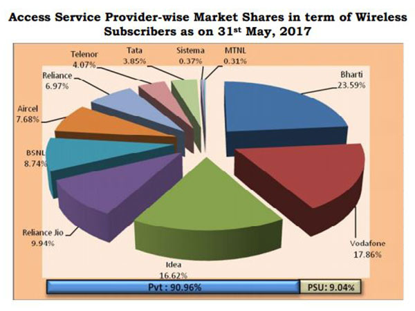 Reliance Jio added 4.78 million customers in May: TRAI 