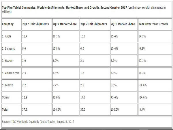 Worldwide shipments for tablets declined 3.4 % year over year in 2Q17 Worldwide shipments for tablets declined 3.4 % year over year in 2Q17