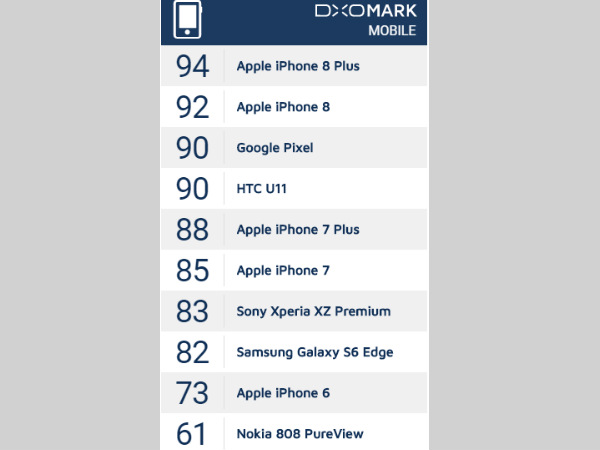 Apple iPhone 8 Plus has the best-performing camera till date: DxOMark