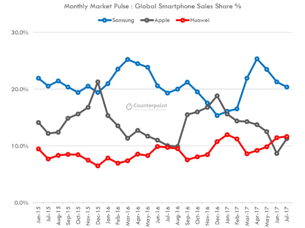 Apple beaten: Huawei is the second largest smartphone brand globally
