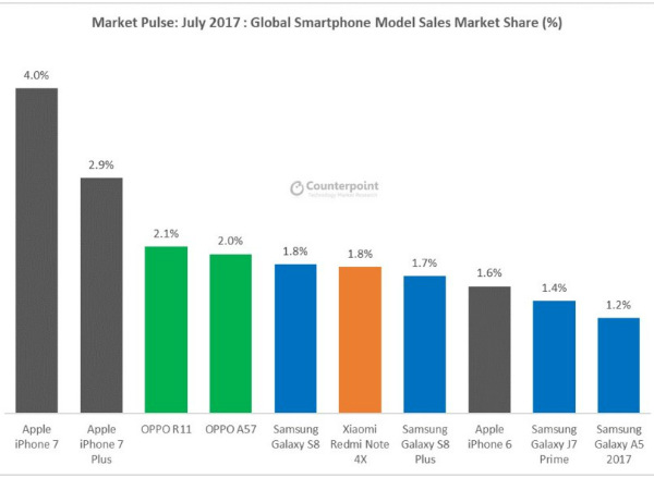 Apple beaten: Huawei is the second largest smartphone brand globally