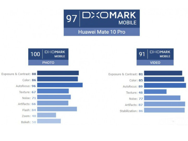 Huawei Mate 10 Pro scores 97 in DxOMark camera test