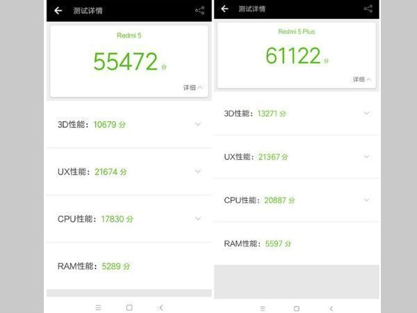 Xiaomi Redmi 5 and 5 Plus AnTuTu scores are out: Is it good enough? Xiaomi Redmi 5 and 5 Plus AnTuTu scores are out: Is it good enough?