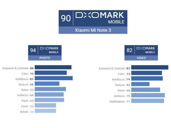 Xiaomi Mi Note 3: The highest-scored Xiaomi smartphone ever in DxOMark
