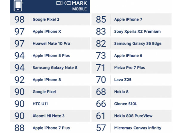 Nokia 8 camera surprisingly gets a very low score on DxOMark