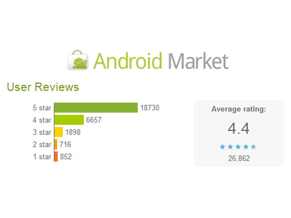 Ratings and user reviews