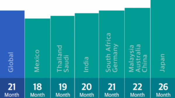 Smartphone users change their device once in 21 months, reveals survey Smartphone users change their device once in 21 months, reveals survey