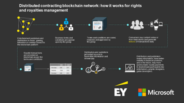 EY and Microsoft introduces blockchain solution for Media industry