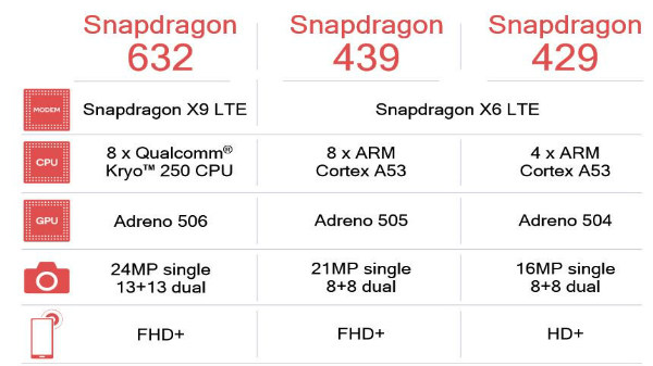 Qualcomm announces Snapdragon 632, 439, 429 mid-range Mobile Solution