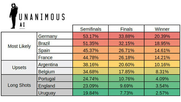 This AI has already announced the FIFA World Cup winner