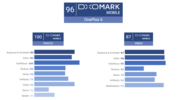 OnePlus 6 DXOMark results are out, and they are impressive