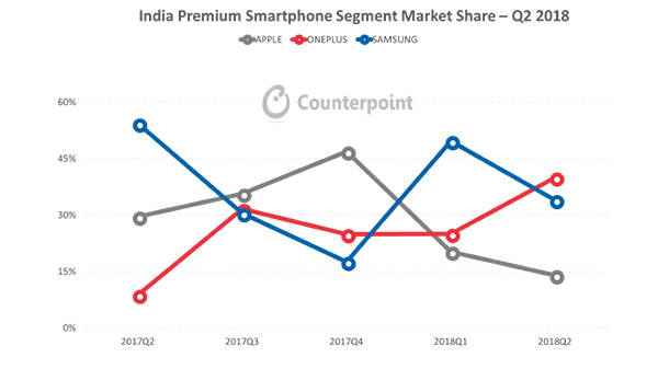 OnePlus is the No 1 premium smartphone brand in India