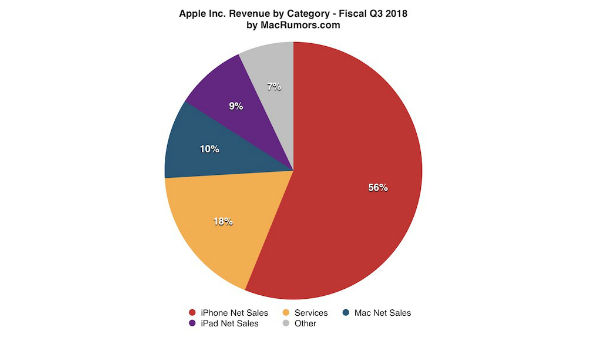 Apple Q3 2018 results show 17% growth selling 41.3 million iPhones
