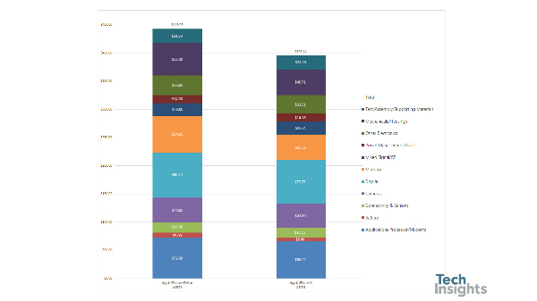 Components used on the Apple iPhone XS Max costs Rs 32,000