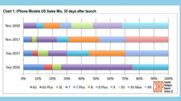 Apple iPhone XR Takes 32% of Sales in 1st Month of Availability: CIRP